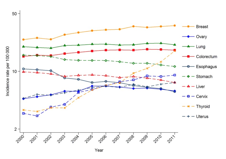 rates_of_cancer_in_females_in_china