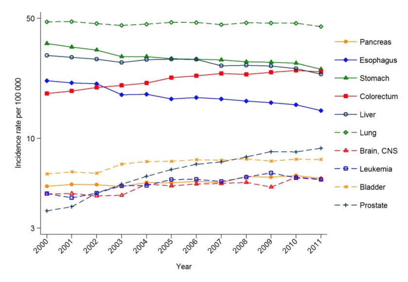 rates_of_cancer_in_males_in_china_